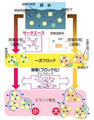 有機凝集剤（PAC、塩化第二鉄など）を削除する ゼータエース (R) シリーズ